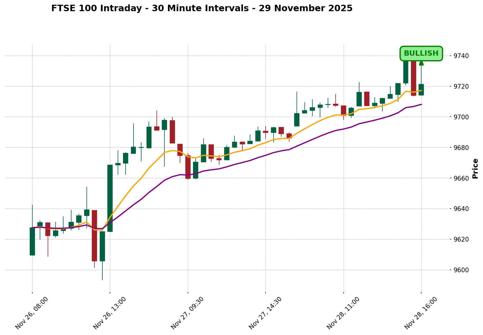 FTSE 100 Intraday 30 Minute Chart
