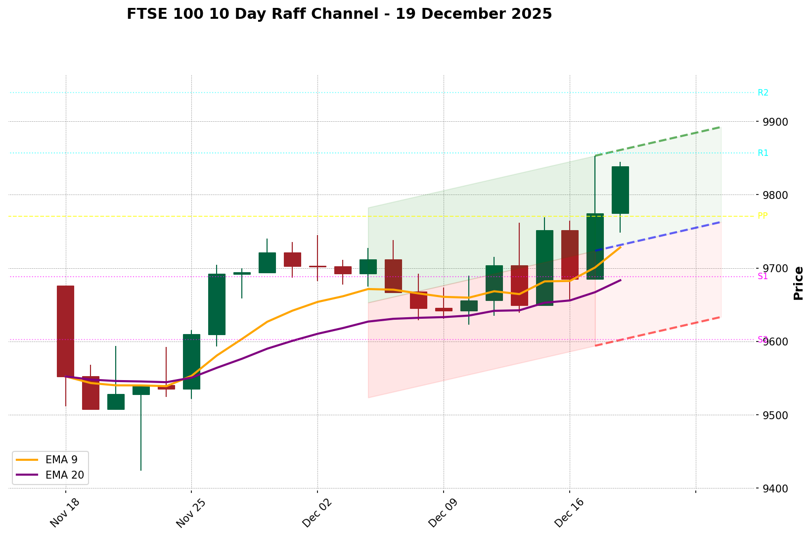 FTSE 100 Raff Channel Chart